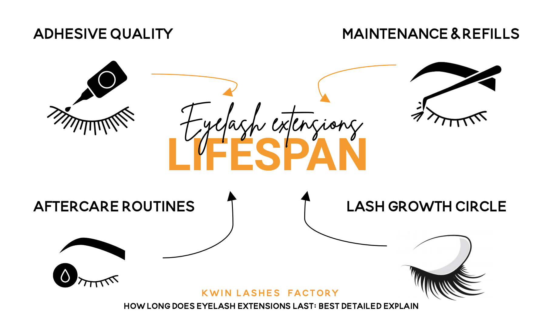 An infographic explaining factors influencing eyelash extensions lifespan